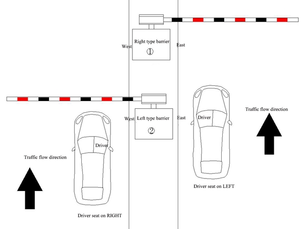 The Right & Left type definition of Automatic Barrier System