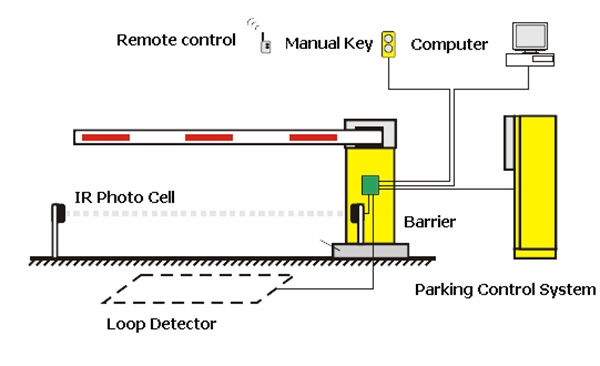 Vehicle security barrier gate system diagram, parking lot gate control systems