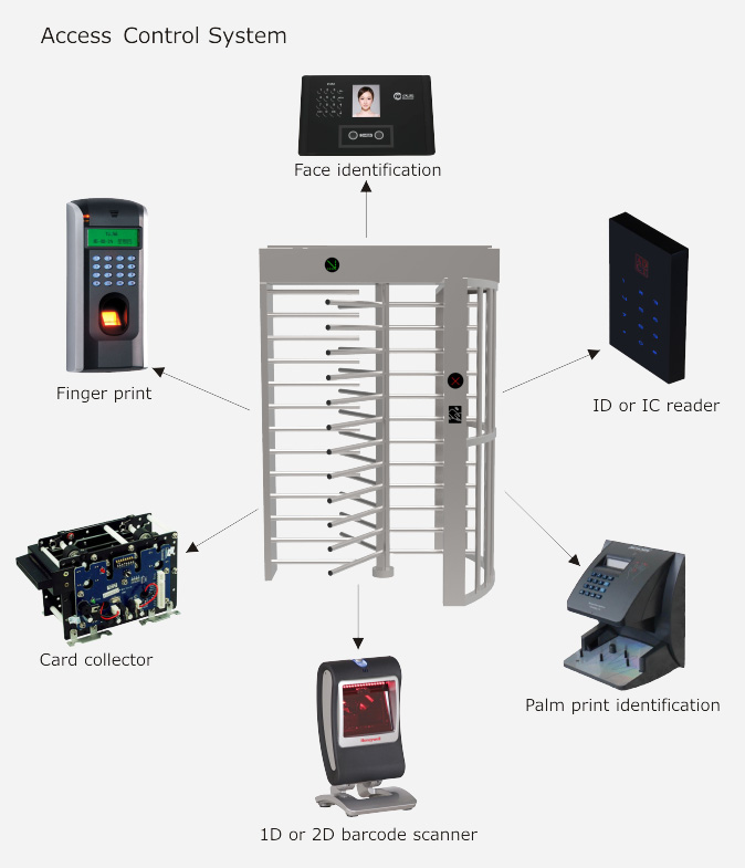 Double Lane Full-Height Turnstile Gate Systems Diagram - Full-Height Security Turnstile access control