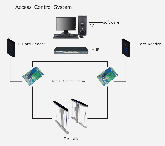 Entry Control Optical Speed Turnstile System Diagram, Access Control Turnstile Solutions