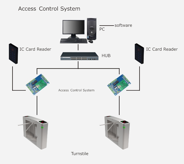Vertical Tripod Turnstile System Diagram, security turnstiles manufacturers