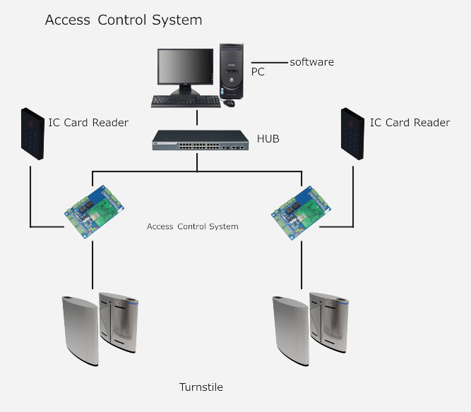 Flap Turnstile Access Control System Diagram